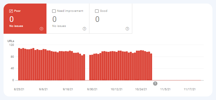 relatório de core web vitals