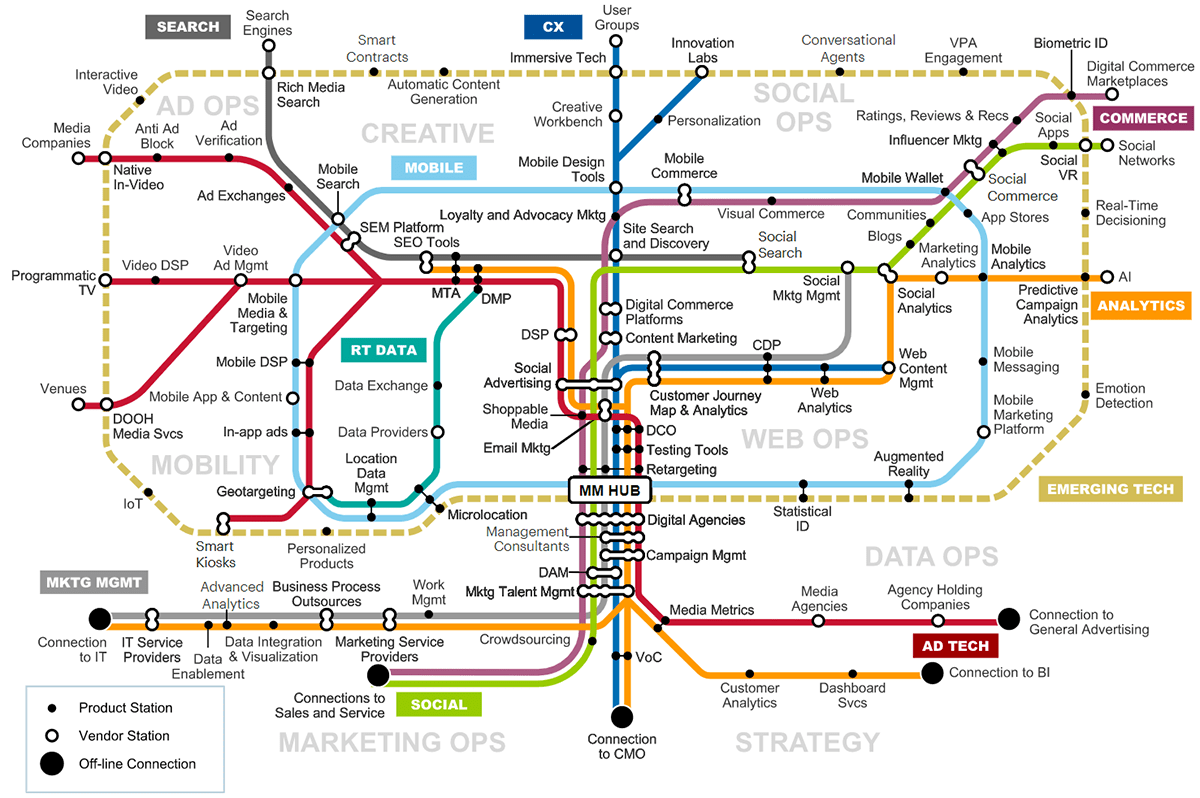 Mapa de Marketing Digital de Gartner